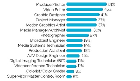 Skills Shortage by Type