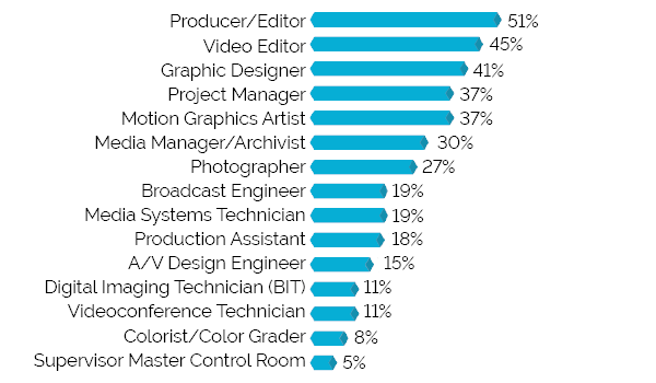 Skills Shortage by Type