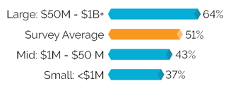 Technical & Creative Skills Shortages Reported