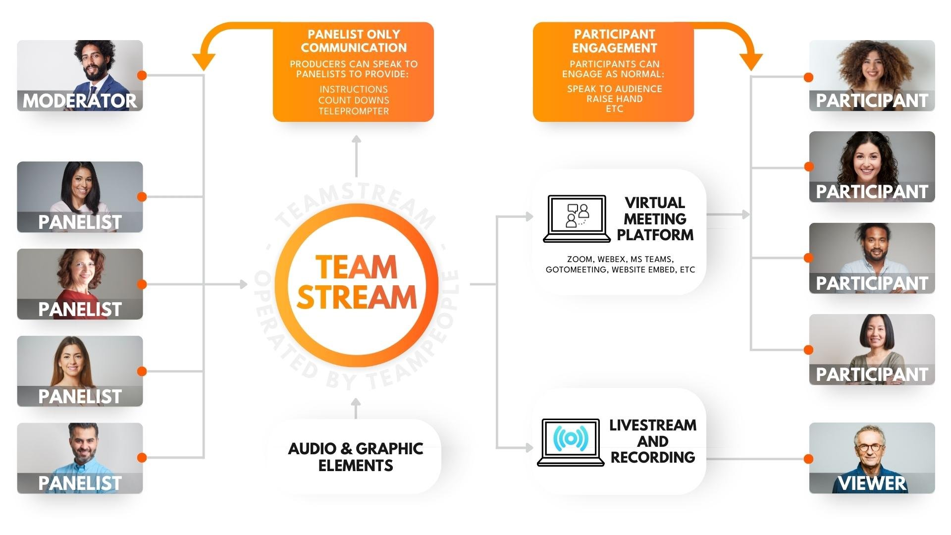 TeamStream Process TeamStream Process